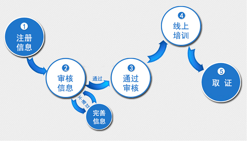 申請流程